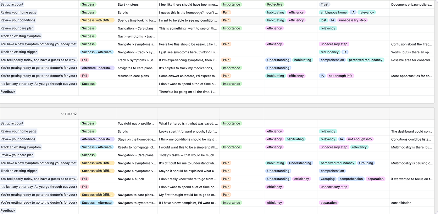 table with user testing results